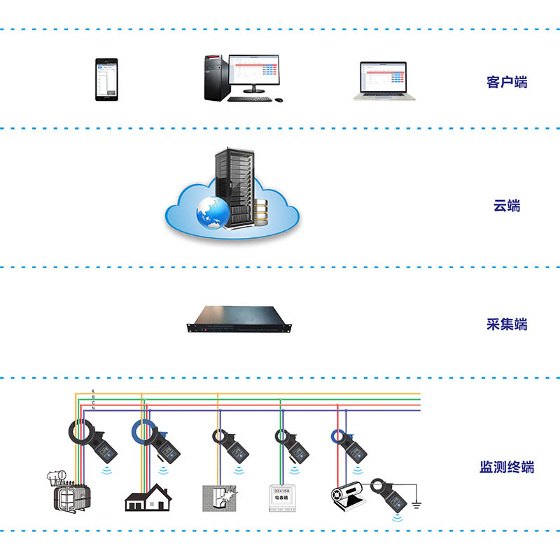 ETCR8000物聯網鉗形電流監測系統